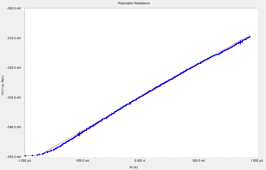 ASTM G180 Linear Polarization Curve for MCI®-2005