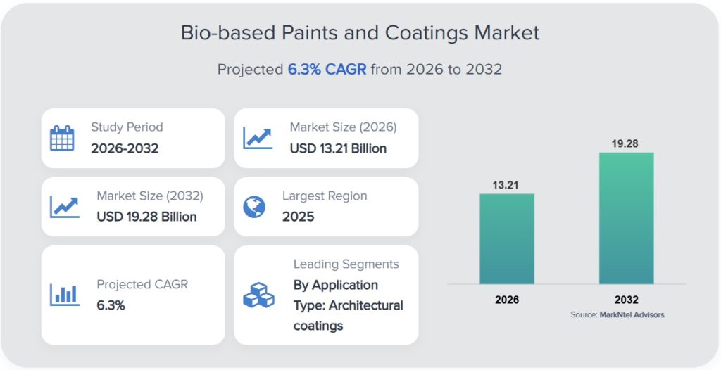 Bio Based Coatings Market - Cortec Corporation