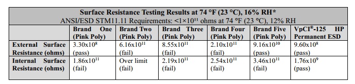 Surface Resistance Testing - Cortec Corporation